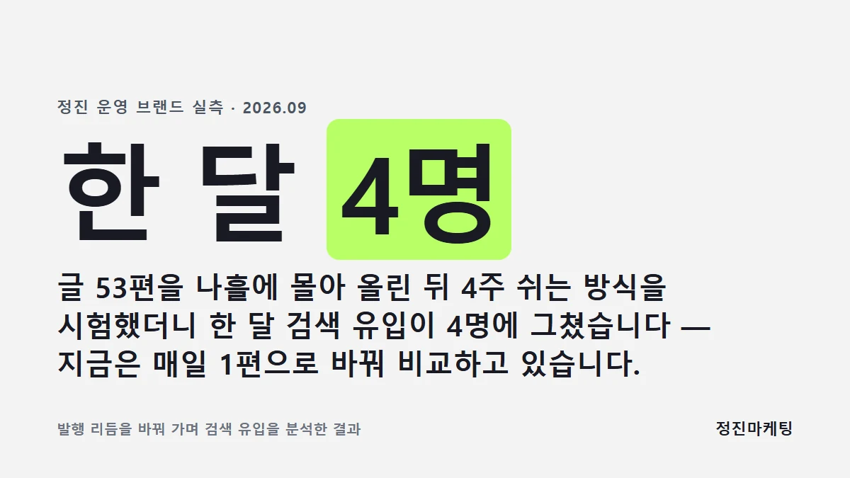 글 53편을 나흘에 몰아 올린 뒤 4주 쉬는 방식을 시험했더니 한 달 검색 유입이 4명에 그쳤습니다 — 지금은 매일 1편으로 바꿔 비교하고 있습니다.