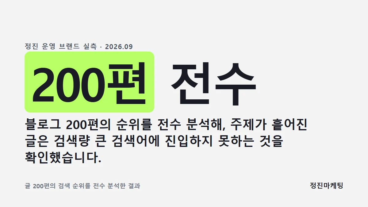 블로그 200편의 순위를 전수 분석해, 주제가 흩어진 글은 검색량 큰 검색어에 진입하지 못하는 것을 확인했습니다.