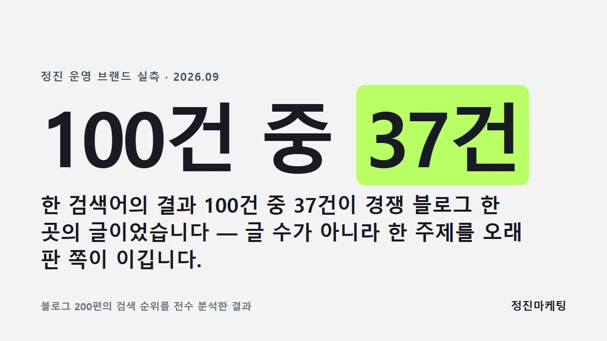 한 검색어의 결과 100건 중 37건이 경쟁 블로그 한 곳의 글 — 정진 운영 브랜드 실측