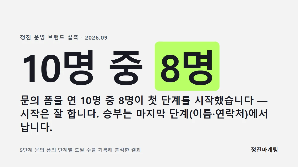 문의 폼을 연 10명 중 8명이 첫 단계를 시작했습니다 — 시작은 잘 합니다. 승부는 마지막 단계에서 납니다