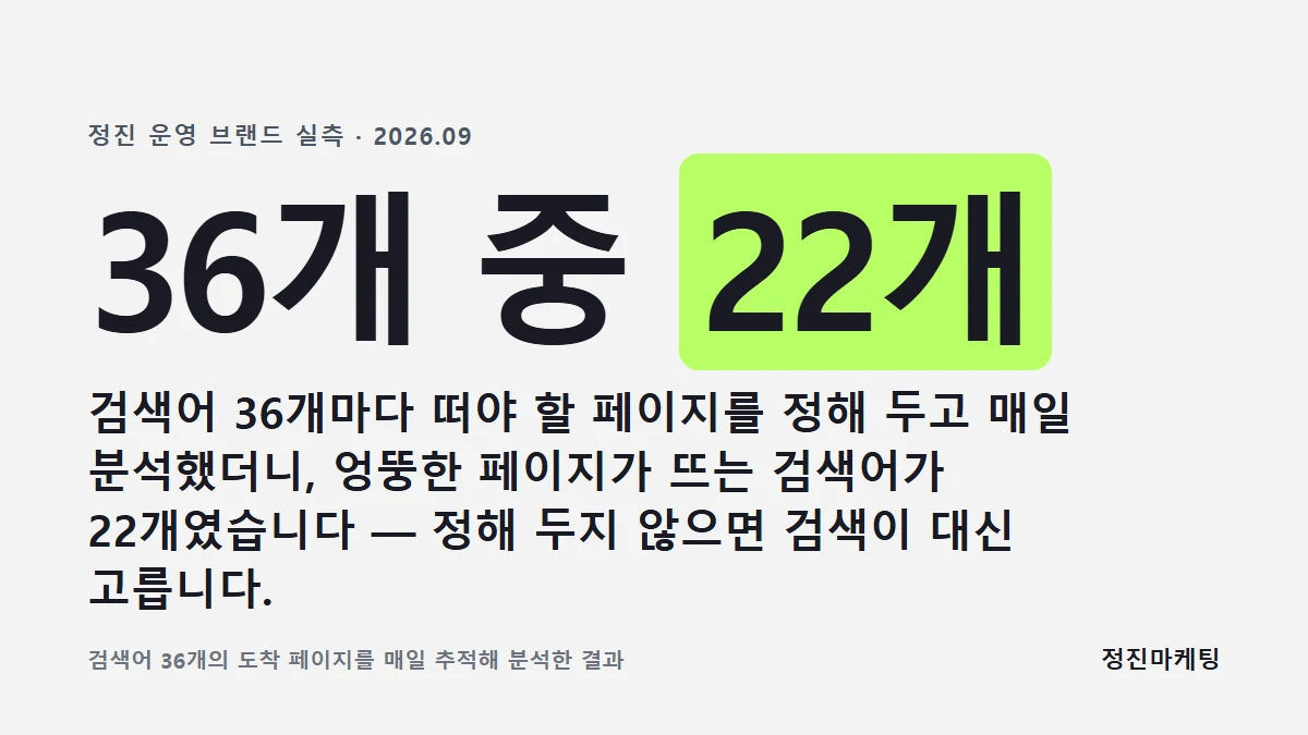 검색어 36개마다 떠야 할 페이지를 정해 두고 매일 분석했더니, 엉뚱한 페이지가 뜨는 검색어가 22개였습니다 — 정해 두지 않으면 검색이 대신 고릅니다