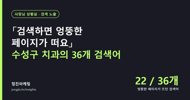 「홈페이지에 진료 안내가 다 있는데 검색하면 엉뚱한 페이지가 떠요」 — 수성구 치과 원장님의 36개 검색어