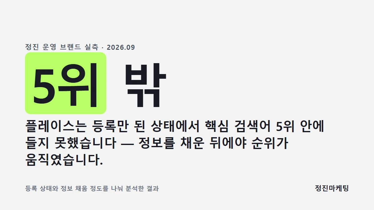플레이스는 등록만 된 상태에서 핵심 검색어 5위 안에 들지 못했습니다 — 정보를 채운 뒤에야 순위가 움직였습니다