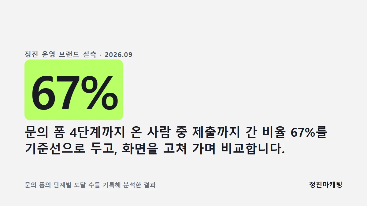 문의 폼 4단계까지 온 사람 중 제출까지 간 비율 67%를 기준선으로 두고, 화면을 고쳐 가며 비교합니다.