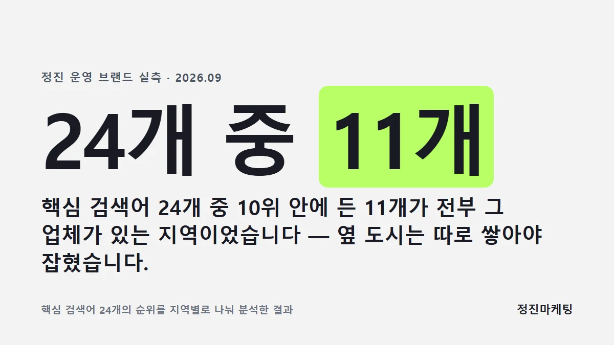 핵심 검색어 24개 중 10위 안에 든 11개가 전부 그 업체가 있는 지역이었습니다 — 옆 도시는 따로 쌓아야 잡혔습니다.