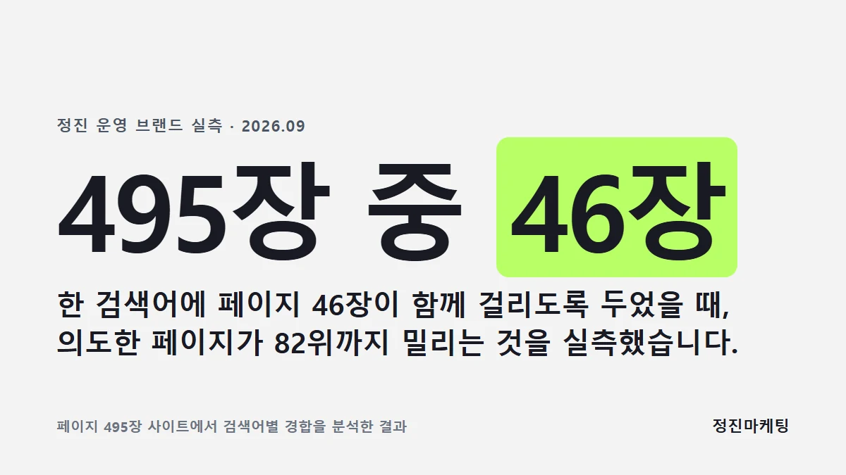한 검색어에 페이지 46장이 함께 걸리도록 두었을 때, 의도한 페이지가 82위까지 밀리는 것을 실측했습니다.