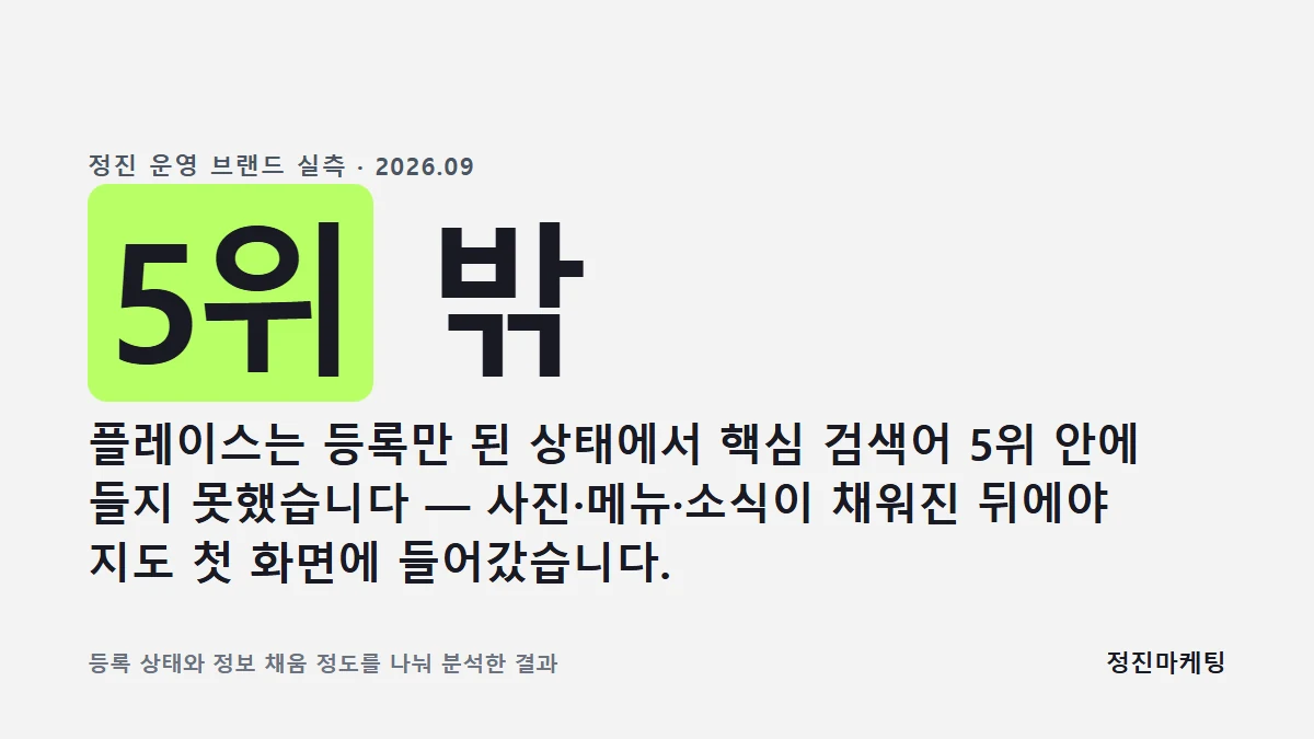 플레이스는 등록만 된 상태에서 핵심 검색어 5위 안에 들지 못했습니다 — 사진·메뉴·소식이 채워진 뒤에야 지도 첫 화면에 들어갔습니다